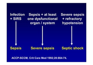 Infection
+ SIRS
Sepsis
Sepsis + at least
one dysfunctional
organ / system
Severe sepsis
Severe sepsis
+ refractory
hypotension
Septic shock
ACCP-SCCM, Crit Care Med 1992;20:864-74.
 