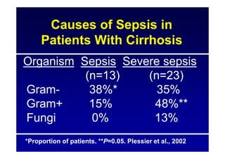Causes of Sepsis in
Patients With Cirrhosis
Organism Sepsis Severe sepsis
(n=13) (n=23)
Gram- 38%* 35%
Gram+ 15% 48%**
Fungi 0% 13%
*Proportion of patients. **P=0.05. Plessier et al., 2002
 