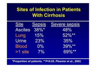 Sites of Infection in Patients
With Cirrhosis
Site Sepsis Severe sepsis
Ascites 38%* 48%
Lung 15% 52%**
Urine 23% 35%
Blood 0% 39%**
>1 site 7% 69%**
*Proportion of patients. **P<0.05. Plessier et al., 2002.
 