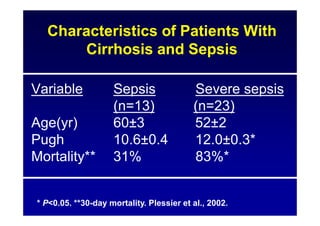 Characteristics of Patients With
Cirrhosis and Sepsis
Variable Sepsis Severe sepsis
(n=13) (n=23)
Age(yr) 60±3 52±2
Pugh 10.6±0.4 12.0±0.3*
Mortality** 31% 83%*
* P<0.05. **30-day mortality. Plessier et al., 2002.
 