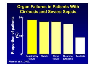 Organ Failures in Patients With
Cirrhosis and Severe Sepsis
Plessier et al., 2002.
0
40
80
Respiratory
failure
Shock Renal
failure
Thrombo-
cytopenia
Acidosis
 