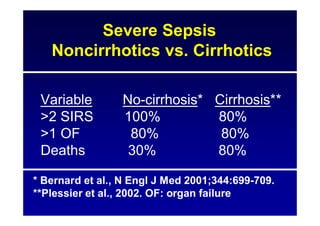 Severe Sepsis
Noncirrhotics vs. Cirrhotics
Variable No-cirrhosis* Cirrhosis**
>2 SIRS 100% 80%
>1 OF 80% 80%
Deaths 30% 80%
* Bernard et al., N Engl J Med 2001;344:699-709.
**Plessier et al., 2002. OF: organ failure
 