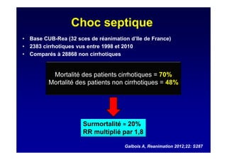 Choc septique
• Base CUB-Rea (32 sces de réanimation d’Ile de France)
• 2383 cirrhotiques vus entre 1998 et 2010
• Comparés à 28868 non cirrhotiques
Galbois A, Reanimation 2012;22: S287
Mortalité des patients cirrhotiques = 70%
Mortalité des patients non cirrhotiques = 48%
Surmortalité 20%
RR multiplié par 1,8
 
