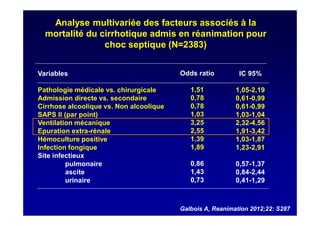Analyse multivariée des facteurs associés à la
mortalité du cirrhotique admis en réanimation pour
choc septique (N=2383)
Galbois A, Reanimation 2012;22: S287
Variables
Pathologie médicale vs. chirurgicale
Admission directe vs. secondaire
Cirrhose alcoolique vs. Non alcoolique
SAPS II (par point)
Ventilation mécanique
Epuration extra-rénale
Hémoculture positive
Infection fongique
Site infectieux
pulmonaire
ascite
urinaire
Odds ratio
1,51
0,78
0,78
1,03
3,25
2,55
1,39
1,89
0,86
1,43
0,73
IC 95%
1,05-2,19
0,61-0,99
0,61-0,99
1,03-1,04
2,32-4,56
1,91-3,42
1,03-1,87
1,23-2,91
0,57-1,37
0,84-2,44
0,41-1,29
 
