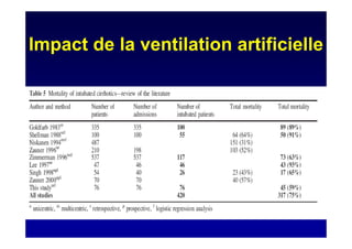 Impact de la ventilation artificielle
 