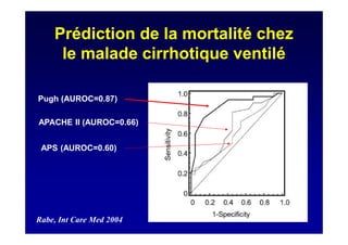 Prédiction de la mortalité chez
le malade cirrhotique ventilé
Pugh (AUROC=0.87)
APACHE II (AUROC=0.66)
APS (AUROC=0.60)
Rabe, Int Care Med 2004
 