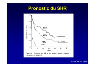 Pronostic du SHR
Gines NEJM 2004
55%
30%
<5%
 