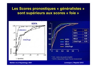 Les Scores pronostiques « généralistes »
sont supérieurs aux scores « foie »
Levesque J Hepatol 2012Wehler et al Hepatology 2001
SOFA
APACHE II
Child-Pugh
 