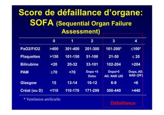 Score de défaillance d’organe:
SOFA (Sequential Organ Failure
Assessment)
0 1 2 3 4
PaO2/FiO2 >400 301-400 201-300 101-200* 100*
Plaquettes >150 101-150 51-100 21-50 20
Bilirubine <20 20-32 33-101 102-204 >204
PAM 70 <70 Dopa <5
Dobu
Dopa>5
AD, NAD (df)
Dopa, AD,
NAD (DF)
Glasgow 15 13-14 10-12 6-9 <6
Créat (ou D) <110 110-170 171-299 300-440 >440
* Ventilation artificielle
Défaillance
 