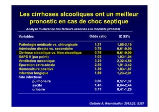 Les cirrhoses alcooliques ont un meilleur
pronostic en cas de choc septique
Galbois A, Reanimation 2012;22: S287
Variables
Pathologie médicale vs. chirurgicale
Admission directe vs. secondaire
Cirrhose alcoolique vs. Non alcoolique
SAPS II (par point)
Ventilation mécanique
Epuration extra-rénale
Hémoculture positive
Infection fongique
Site infectieux
pulmonaire
ascite
urinaire
Odds ratio
1,51
0,78
0,78
1,03
3,25
2,55
1,39
1,89
0,86
1,43
0,73
IC 95%
1,05-2,19
0,61-0,99
0,61-0,99
1,03-1,04
2,32-4,56
1,91-3,42
1,03-1,87
1,23-2,91
0,57-1,37
0,84-2,44
0,41-1,29
Analyse multivariée des facteurs associés à la mortalité (N=2383)
 