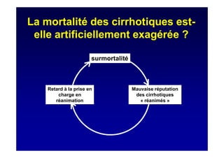 La mortalité des cirrhotiques est-
elle artificiellement exagérée ?
surmortalité
Retard à la prise en
charge en
réanimation
Mauvaise réputation
des cirrhotiques
« réanimés »
 