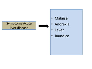 Symptoms Acute
liver disease

•
•
•
•

Malaise
Anorexia
Fever
Jaundice

 