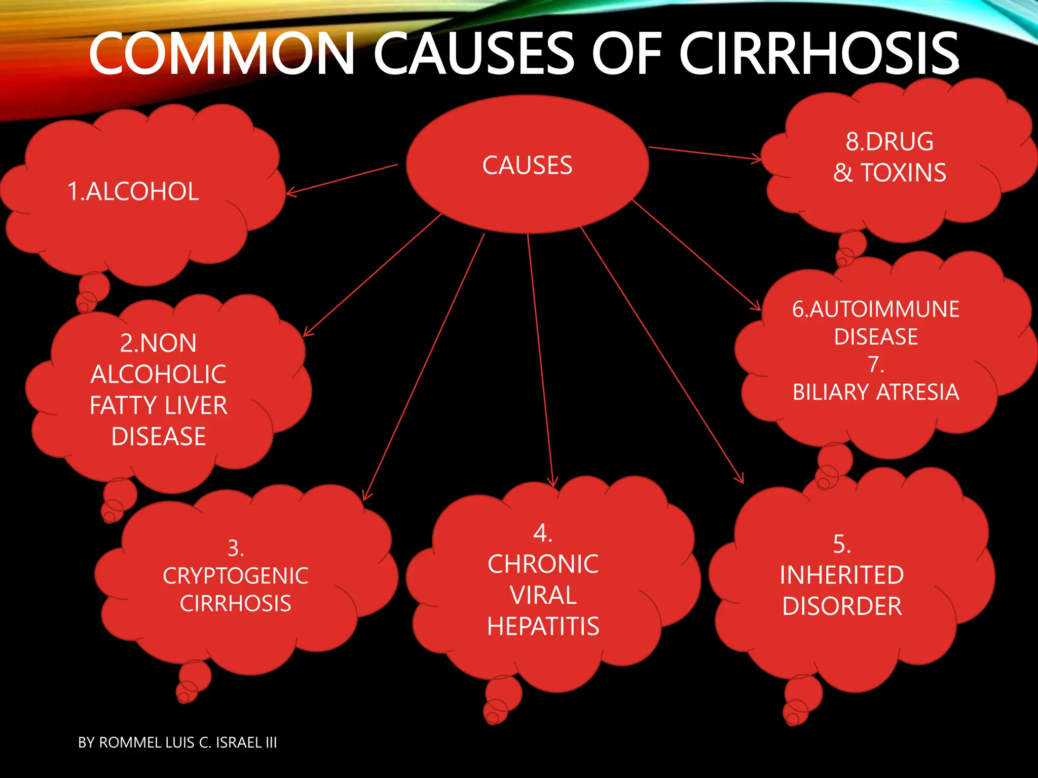 CIRRHOSIS OF THE LIVER, LIVER CANCER and HEPATITIS | PPT