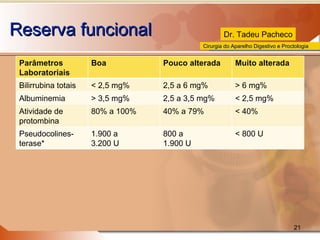 Reserva funcional Parâmetros Laboratoriais Boa Pouco alterada Muito alterada Bilirrubina totais < 2,5 mg% 2,5 a 6 mg% > 6 mg% Albuminemia > 3,5 mg% 2,5 a 3,5 mg% < 2,5 mg% Atividade de protombina 80% a 100% 40% a 79% < 40% Pseudocolines- terase* 1.900 a  3.200 U 800 a 1.900 U < 800 U 