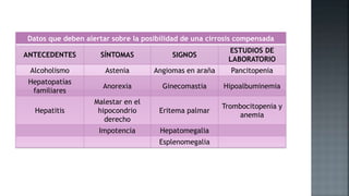 Datos que deben alertar sobre la posibilidad de una cirrosis compensada
ANTECEDENTES SÍNTOMAS SIGNOS
ESTUDIOS DE
LABORATORIO
Alcoholismo Astenia Angiomas en araña Pancitopenia
Hepatopatías
familiares
Anorexia Ginecomastia Hipoalbuminemia
Hepatitis
Malestar en el
hipocondrio
derecho
Eritema palmar
Trombocitopenia y
anemia
Impotencia Hepatomegalia
Esplenomegalia
 