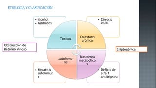 ETIOLOGÍA Y CLASIFICACIÓN
• Déficit de
alfa 1
antitripsina
• Hepatitis
autoinmun
e
• Cirrosis
biliar
• Alcohol
• Fármacos
Tóxicas
Colestasis
crónica
Trastornos
metabólico
s
Autoinmu-
ne
Obstrucción de
Retorno Venoso Criptogénica
 