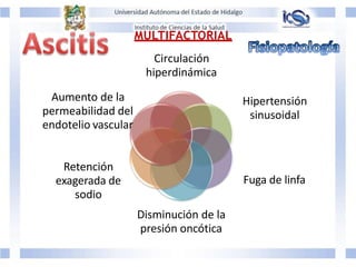 MULTIFACTORIAL
Circulación
hiperdinámica
Hipertensión
sinusoidal
Fuga de linfa
Disminución de la
presión oncótica
Retención
exagerada de
sodio
Aumento de la
permeabilidad del
endotelio vascular
 