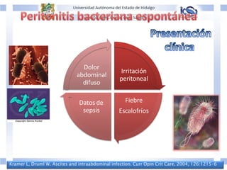 Irritación
peritoneal
Fiebre
Escalofríos
Datos de
sepsis
Dolor
abdominal
difuso
Kramer L, Druml W. Ascites and intraabdominal infection. Curr Opin Crit Care, 2004, 126:1215-6
 