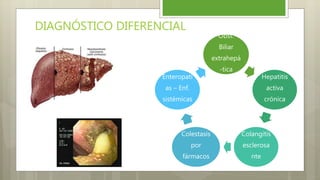 DIAGNÓSTICO DIFERENCIAL
Obst.
Biliar
extrahepá
-tica
Hepatitis
activa
crónica
Colangitis
esclerosa
nte
Colestasis
por
fármacos
Enteropatí
as – Enf.
sistémicas
 