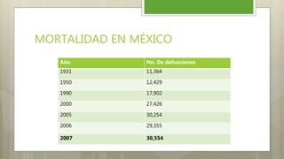 MORTALIDAD EN MÉXICO
Año No. De defunciones
1931 11,364
1950 12,429
1990 17,902
2000 27,426
2005 30,254
2006 29,355
2007 30,554
 