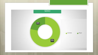 78%
22%
Sales
Hombre Mujer
SEXO
 