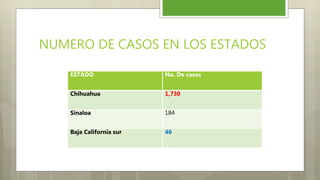 ESTADO No. De casos
Chihuahua 1,730
Sinaloa 184
Baja California sur 46
NUMERO DE CASOS EN LOS ESTADOS
 