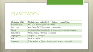 Alcohólica (60%) Alcoholismo + mal nutrición y factores inmunológicos
Primaria (Mujer) Asociado a patología autoinmune
Infecciosa Viral (hepa B,C,D),bacteriana o parasitaria
Tóxica Medicamentos: Metrotexato, anticonceptivos, cloropromazina
Secundaria Atresia, litiasis, estenosis, neoplasias
Criptogénica Se ignora la etiología
Mixta Varias etiologías
Congénita Enfermedad de Wilson, fibrosis quística, hemocromatosis
CLASIFICACIÓN
 