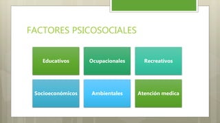 FACTORES PSICOSOCIALES
Educativos Ocupacionales Recreativos
Socioeconómicos Ambientales Atención medica
 