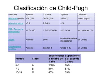Clasificación de Child-Pugh
Puntos Clase
Supervivenci
a al cabo de
1 año
Supervivenci
a al cabo de
2 años
5-6 A 100% 85%
7-9 B 81% 57%
10-15 C 45% 35%
Medición 1 punto 2 puntos 3 puntos Unidades
Bilirrubina (total) <34 (<2) 34-50 (2-3) >50 (>3) μmol/l (mg/dl)
Albúmina sérica >3.5 2.8-3.5 <2.8 g/l
INR / Tiempo de
protrombina
<1.7 / >50 1.7-2.3 / 30-50 >2.3 / <30 sin unidades / %
Ascitis Ausente Leve
Moderada-Severa
(Refractaria)
sin unidad
Encefalopatía
hepática
Ausente Grado I-II Grado III-IV sin unidad
 