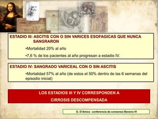 ESTADIO III: ASCITIS CON O SIN VARICES ESOFAGICAS QUE NUNCA
SANGRARON
•Mortalidad 20% al año
•7,6 % de los pacientes al año progresan a estadio IV.
ESTADIO IV: SANGRADO VARICEAL CON O SIN ASCITIS
•Mortalidad 57% al año (de estos el 50% dentro de las 6 semanas del
episodio inicial)
LOS ESTADIOS III Y IV CORRESPONDEN A
CIRROSIS DESCOMPENSADA
G. D’Amico conferencia de consenso Baveno IV
 