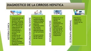 DIAGNOSTICO DE LA CIRROSIS HEPÁTICA
HISTORIA
CLINICA
• Antecedentes de
consumo de
alcohol, factores
de riesgo para la
hepatitis crónica
B y C fármacos,
tratamientos de
herbolarios y
homeópatas y
consumo de
drogas;
presencia de
prurito en la
mujer, patología
pulmonar o
historia familiar
de enfermedades
hepáticas
EXPLORACION
DEL
PACIENTE
• Presencia de
hepatomegalia ,
esplenomegalia
, presencia de
lesiones
cutáneas como
las arañas
vasculares,
telangiectasias
en los pómulos
o
enrojecimiento
de las palmas
de las manos
ESTUDIOS
ANALITICOS
• Alteración en el
número de
células
sanguíneas,
marcadores de
la función
hepática o de
infecciones por
los virus de la
hepatitis B o C,
entre otros, y
estudio de la
coagulación.
ECOGRAFIA
ABDOMINAL
• Permite el
diagnóstico
indirecto en
mucho de los
casos.
 