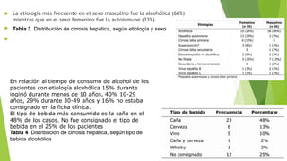  La etiología más frecuente en el sexo masculino fue la alcohólica (68%)
mientras que en el sexo femenino fue la autoinmune (33%)
 Tabla 3 Distribución de cirrosis hepática, según etiología y sexo

En relación al tiempo de consumo de alcohol de los
pacientes con etiología alcohólica 15% durante
ingirió durante menos de 10 años, 40% 10-29
años, 29% durante 30-49 años y 16% no estaba
consignado en la ficha clínica.
El tipo de bebida más consumido es la caña en el
48% de los casos. No fue consignado el tipo de
bebida en el 25% de los pacientes
Tabla 4 Distribución de cirrosis hepática, según tipo de
bebida alcohólica
 