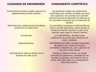 CUIDADOS DE ENFERMERÍA FUNDAMENTO CIENTÍFICO
Controlando funciones vitales cada turno,
especialmente presión arterial.
Las funciones vitales con parámetros
universales que revelan el estado de salud
de la persona. El aumento de la presión
arterial favorece la aparición de edemas en
los miembros inferiores por la retensión de
líquidos.
Administrando medicamentos diuréticos
prescritos en cada turno.
Los diuréticos aumentan la eliminación de
orina y sal del organismo, diminuyendo el
exceso de líquido corporal; lo que sirve
también para bajar la presión arterial
Furosemida LA FUROSEMIDA: diurético para
tratamiento de ascitis que disminuye el
sodio y potasio.
Espironolactona ESPINRONOLACTONA: Diurético ahorrador
de potasio que inhibe de manera
competitiva aldosterona, por lo general se
una para tratar ascitis
Controlando el balance hídrico de la
persona en cada turno
Gracias al balance hídrico, se puede
controlar las ganancias y pérdidas de los
líquidos corporales, para determinar la
acción más adecuada en el desequilibrio
hidro-electrolítico.
 