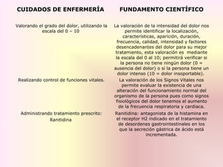 CUIDADOS DE ENFERMERÍA FUNDAMENTO CIENTÍFICO
Valorando el grado del dolor, utilizando la
escala del 0 – 10
La valoración de la intensidad del dolor nos
permite identificar la localización,
características, aparición, duración,
frecuencia, calidad, intensidad y factores
desencadenantes del dolor para su mejor
tratamiento, esta valoración es mediante
la escala del 0 al 10; permitirá verificar si
la persona no tiene ningún dolor (0 =
ausencia del dolor) o si la persona tiene un
dolor intenso (10 = dolor insoportable).
Realizando control de funciones vitales. La valoración de los Signos Vitales nos
permite evaluar la existencia de una
alteración del funcionamiento normal del
organismo de la persona pues como signos
fisiológicos del dolor tenemos el aumento
de la frecuencia respiratoria y cardiaca.
Administrando tratamiento prescrito:
Ranitidina
Ranitidina: antagonista de la histamina en
el receptor H2 indicado en el tratamiento
de desordenes gastrointestinales en los
que la secreción gástrica de ácido está
incrementada.
 