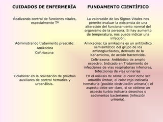 CUIDADOS DE ENFERMERÍA FUNDAMENTO CIENTÍFICO
Realizando control de funciones vitales,
especialmente Tº
La valoración de los Signos Vitales nos
permite evaluar la existencia de una
alteración del funcionamiento normal del
organismo de la persona. Si hay aumento
de temperatura, nos puede indicar una
infección.
Administrando tratamiento prescrito:
Amikacina
Ceftriaxona
Amikacina: La amikacina es un antibiótico
semisintético del grupo de los
aminoglucósidos, derivado de la
Kanamicina, de acción bactericida.
Ceftriaxona: Antibiótico de amplio
espectro. Indicado en Tratamiento de
infecciones de vías respiratorias inferiores,
Infecciones de vías urinarias
Colaborar en la realización de pruebas
auxiliares de control hematíes y
uroanálisis.
En el análisis de orina: el color debe ser
amarillo ámbar, el color rojo indicaría
hematuria (posible obstrucción urinaria); el
aspecto debe ser claro, si se obtiene un
aspecto turbio indicaría desechos o
sedimentos bacterianos (infección
urinaria).
 