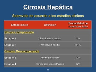 Cirrosis Hepática 
Sobrevida de acuerdo a los estadios clínicos 
Estado clínico Definición Probabilidad de 
83 
muerte en 1año 
Cirrosis compensada 
Estadio 1 Sin várices ni ascitis 1% 
Estadio 2 Várices, sin ascitis 3,4% 
Cirrosis Descompensada 
Estadio 3 Ascitis y/o várices 20% 
Estadio 4 Hemorragia variceal/ascitis 57% 
 