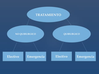TRATAMIENTO 
NO QUIRURGICO QUIRURGICO 
Electivo Emergencia Electivo Emergencia 
 