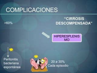 COMPLICACIONES
                      ‘‘CIRROSIS
>60%               DESCOMPENSADA’’


                 HIPERESPLENIS
                      MO




Peritonitis
bacteriana      20 a 30%
espontánea    Cada episodio
 