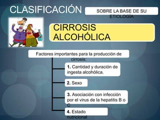 CLASIFICACIÓN                      SOBRE LA BASE DE SU
                                       ETIOLOGÍA

            CIRROSIS
            ALCOHÓLICA
    Factores importantes para la producción de
                     cirrosis:
                   1. Cantidad y duración de
                   ingesta alcohólica.

                   2. Sexo

                   3. Asociación con infección
                   por el virus de la hepatitis B o
                   C
                   4. Estado
                   nutricional
 