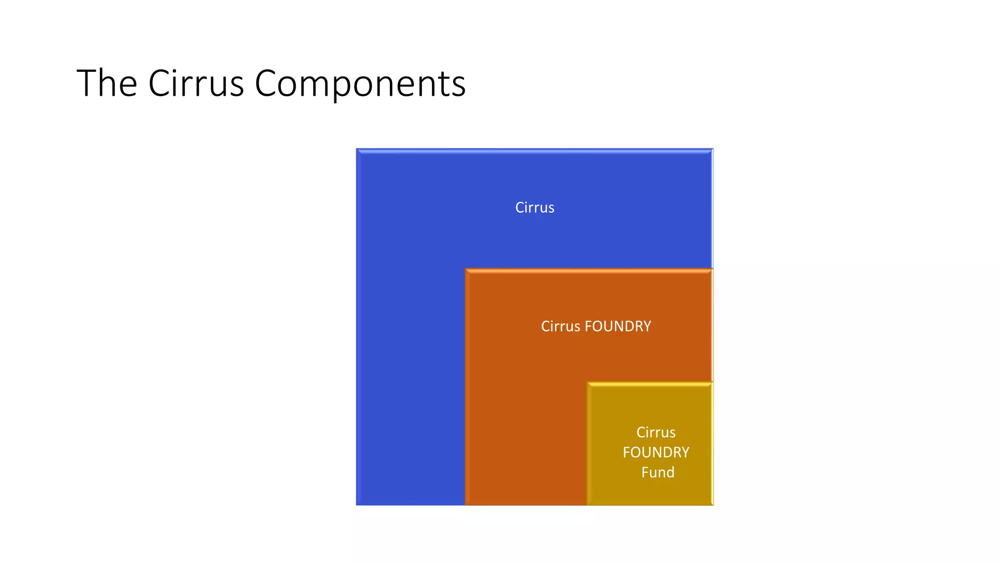The Cirrus Components
Cirrus
Cirrus FOUNDRY
Cirrus
FOUNDRY
Fund
 