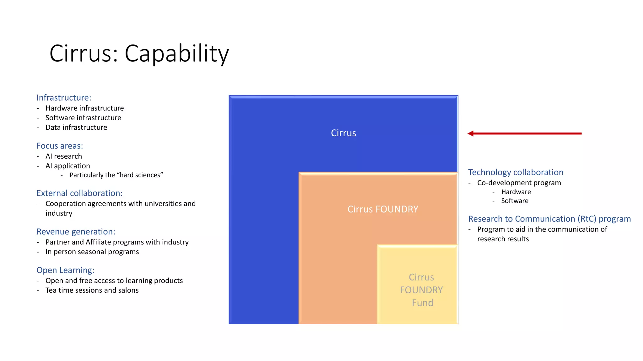 Cirrus: Capability
Cirrus
Cirrus FOUNDRY
Cirrus
FOUNDRY
Fund
Infrastructure:
- Hardware infrastructure
- Software infrastructure
- Data infrastructure
Focus areas:
- AI research
- AI application
- Particularly the “hard sciences”
External collaboration:
- Cooperation agreements with universities and
industry
Revenue generation:
- Partner and Affiliate programs with industry
- In person seasonal programs
Open Learning:
- Open and free access to learning products
- Tea time sessions and salons
Technology collaboration
- Co-development program
- Hardware
- Software
Research to Communication (RtC) program
- Program to aid in the communication of
research results
 