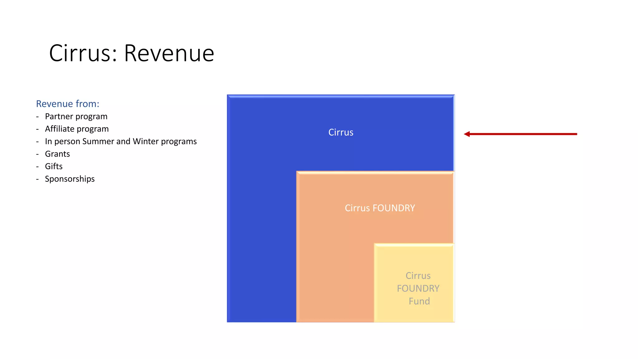 Cirrus: Revenue
Cirrus
Cirrus FOUNDRY
Cirrus
FOUNDRY
Fund
Revenue from:
- Partner program
- Affiliate program
- In person Summer and Winter programs
- Grants
- Gifts
- Sponsorships
 