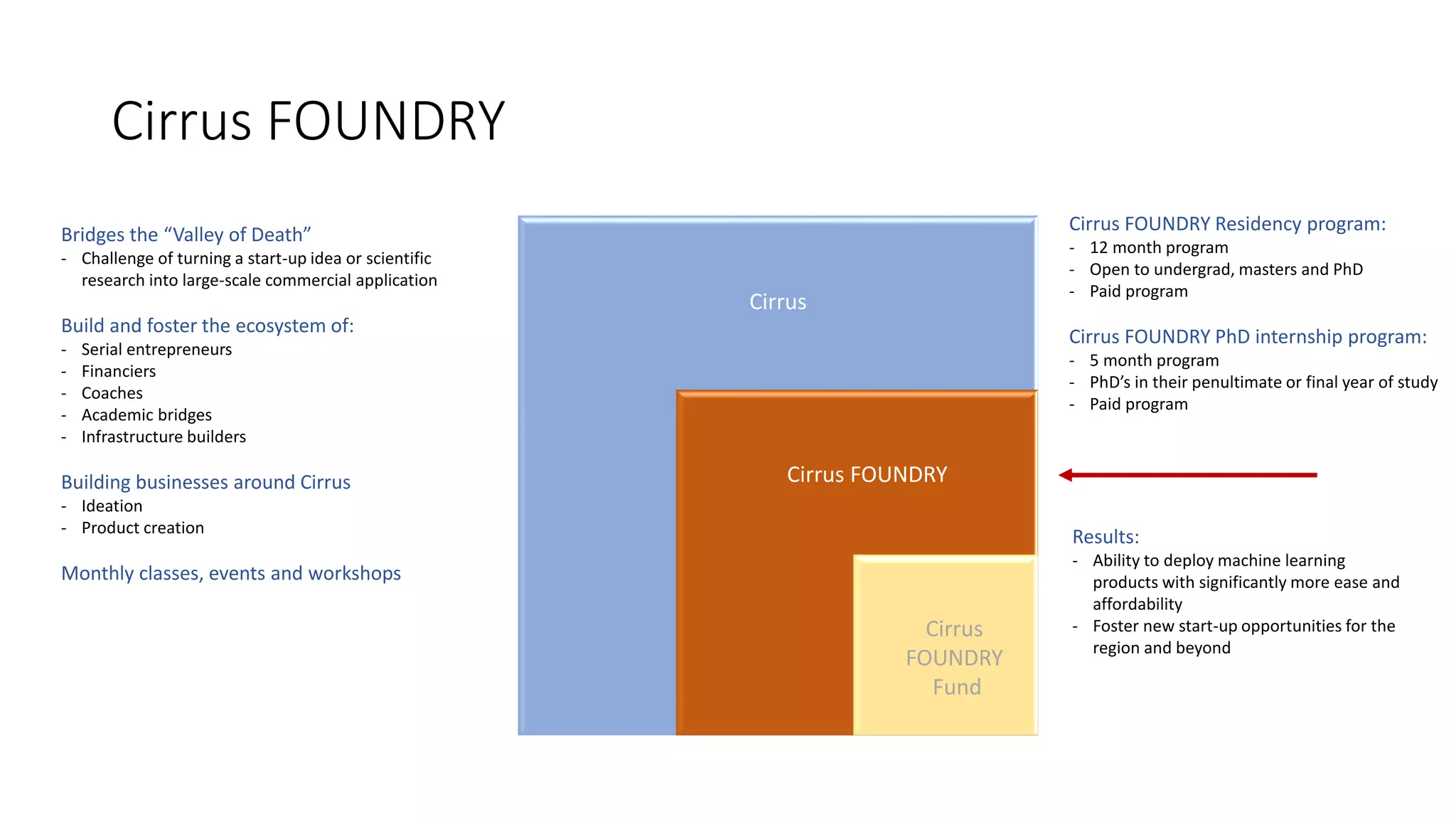 Cirrus FOUNDRY
Cirrus
Cirrus FOUNDRY
Cirrus
FOUNDRY
Fund
Bridges the “Valley of Death”
- Challenge of turning a start-up idea or scientific
research into large-scale commercial application
Build and foster the ecosystem of:
- Serial entrepreneurs
- Financiers
- Coaches
- Academic bridges
- Infrastructure builders
Building businesses around Cirrus
- Ideation
- Product creation
Monthly classes, events and workshops
Cirrus FOUNDRY Residency program:
- 12 month program
- Open to undergrad, masters and PhD
- Paid program
Cirrus FOUNDRY PhD internship program:
- 5 month program
- PhD’s in their penultimate or final year of study
- Paid program
Results:
- Ability to deploy machine learning
products with significantly more ease and
affordability
- Foster new start-up opportunities for the
region and beyond
 