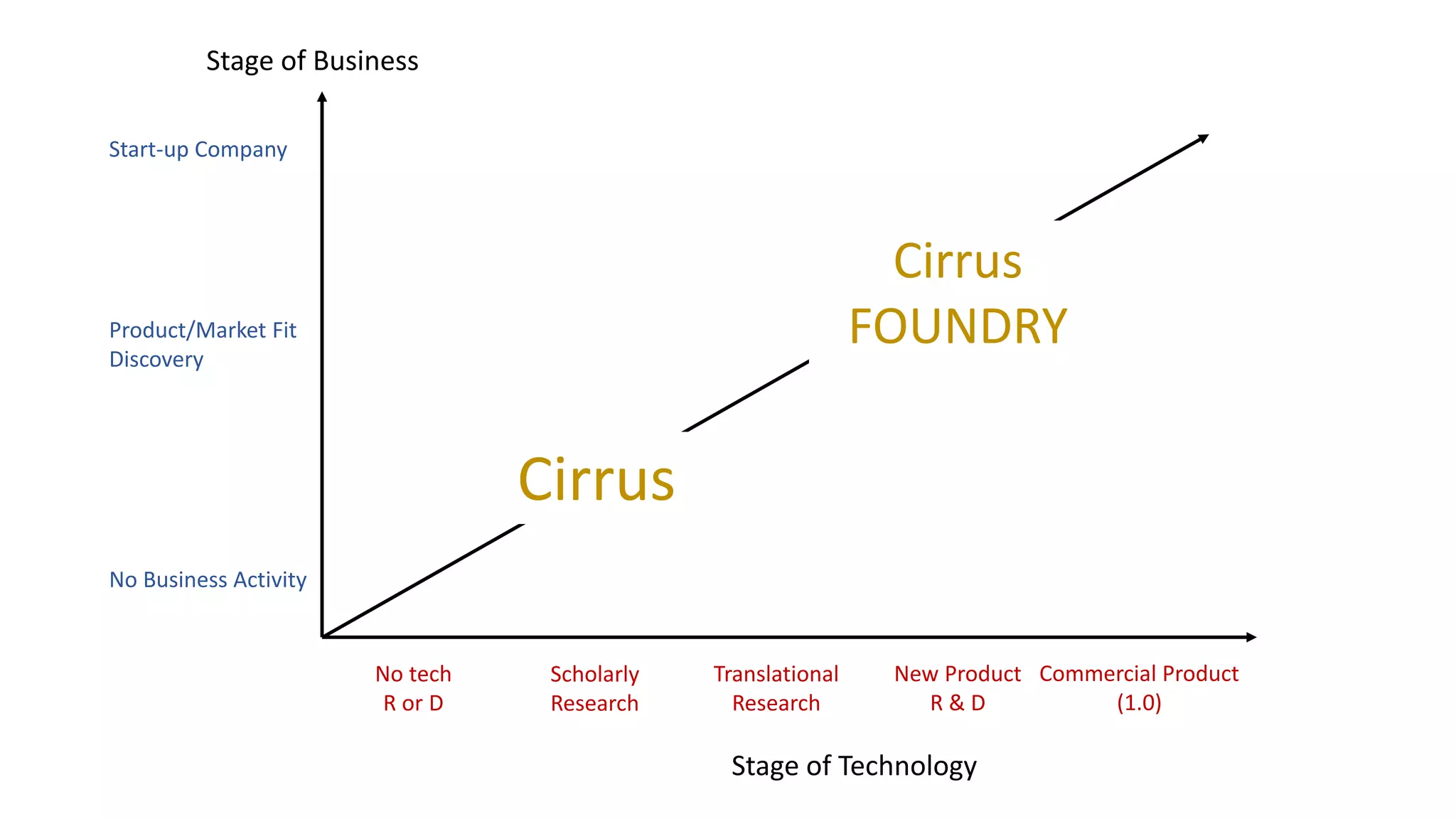 Stage of Business
Stage of Technology
Start-up Company
Product/Market Fit
Discovery
No Business Activity
No tech
R or D
Scholarly
Research
Translational
Research
New Product
R & D
Commercial Product
(1.0)
Cirrus
Cirrus
FOUNDRY
 