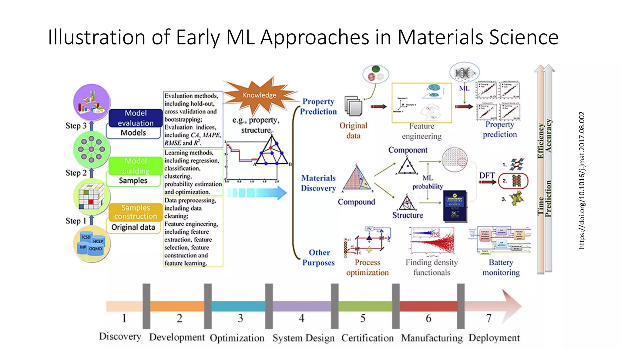 Illustration of Early ML Approaches in Materials Science
https://doi.org/10.1016/j.jmat.2017.08.002
 