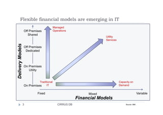 Flexible financial models are emerging in IT
Off Premises
Dedicated
Off Premises
Shared
DeliveryModels
Managed
Operations
Utility
Services
Fixed Mixed Variable
On Premises
On Premises
Utility
DeliveryModels
Financial Models
Traditional
IT
Capacity on
Demand
3 CIRRUS DB Source: IBM
 