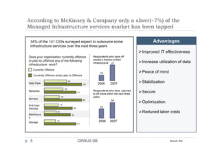 According to McKinsey & Company only a sliver(~7%) of the
Managed Infrastructure services market has been tapped
34% of the 141 CIOs surveyed expect to outsource some
infrastructure services over the next three years
Improved IT effectiveness
Increase utilization of data
Peace of mind
Advantages
Does your organization currently offshore
or plan to offshore any of the following
infrastructure work?
Currently Offshore
Currently Offshore and/or plan to Offshore
Respondents who have off
shored a fraction of their
infrastructure
10
27
Stabilization
Secure
Optimization
Reduced labor costs
24
22
18
17
15
13
45
45
41
41
36
33
Help Desk
Networks
Servers
End User
Devices
Mainframe
s
Storage
Respondents who have planned
to off shore within the next three
years
2006 2007
2006 2007
19
34
5 CIRRUS DB Source: IDC
 