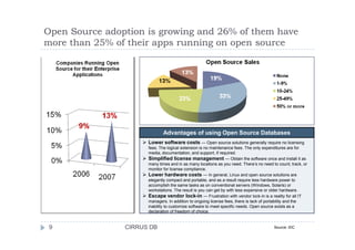 Open Source adoption is growing and 26% of them have
more than 25% of their apps running on open source
Lower software costs — Open source solutions generally require no licensing
fees. The logical extension is no maintenance fees. The only expenditures are for
media, documentation, and support, if required.
Simplified license management — Obtain the software once and install it as
many times and in as many locations as you need. There’s no need to count, track, or
monitor for license compliance.
Lower hardware costs — In general, Linux and open source solutions are
elegantly compact and portable, and as a result require less hardware power to
accomplish the same tasks as on conventional servers (Windows, Solaris) or
workstations. The result is you can get by with less expensive or older hardware.
Escape vendor lock-in — Frustration with vendor lock-in is a reality for all IT
managers. In addition to ongoing license fees, there is lack of portability and the
inability to customize software to meet specific needs. Open source exists as a
declaration of freedom of choice.
Advantages of using Open Source Databases
9 CIRRUS DB Source: IDC
 