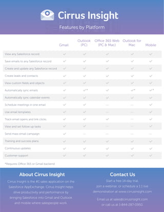 Features by Platform
Cirrus Insight is the #1 sales application on the
Salesforce AppExchange. Cirrus Insight helps
drive productivity and performance by
bringing Salesforce into Gmail and Outlook
and mobile where salespeople work.
About Cirrus Insight
Start a free 14-day trial,
join a webinar, or schedule a 1:1 live
demonstration at www.cirrusinsight.com
Email us at sales@cirrusinsight.com
or call us at 1-844-287-0950.
Contact Us
View any Salesforce record
Save emails to any Salesforce record
Create and update any Salesforce record
Create leads and contacts
View custom fields and objects
Automatically sync emails
Automatically sync calendar events
Schedule meetings in one email
Use email templates
Track email opens and link clicks
View and set follow up tasks
Send mass email campaign
Training and success plans
Continuous updates
Customer support
*Requires Office 365 or Gmail backend
Gmail
Outlook
(PC)
Office 365 Web
(PC & Mac)
Outlook for
Mac Mobile
* **