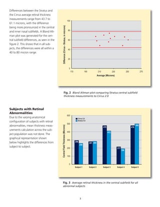 Differences between the Stratus and
the Cirrus average retinal thickness
measurements range from 43.7 to
61.1 microns, with the difference
being more pronounced in the central
and inner nasal subfields. A Bland Alt-
man plot was generated for the cen-
tral subfield differences, as seen in the
figure 2. This shows that in all sub-
jects, the differences were all within a
40 to 80 micron range.
Subjects with Retinal
Abnormalities
Due to the varying anatomical
configuration of subjects with retinal
abnormalities, mean thickness meas-
urements calculation across the sub-
ject population was not done. The
graphical representation shown
below highlights the differences from
subject to subject.
3
0
20
40
60
80
100
170 190 210 230 250 270
Average (Microns)
Difference(Cirrus-Stratus,inmicrons)
Fig. 2 Bland Altman plot comparing Stratus central subfield
thickness measurements to Cirrus 2.0
Fig. 3 Average retinal thickness in the central subfield for all
abnormal subjects
296
258
281 284
478
413
217
194
478
500
600
500
400
300
200
100
0
Subject 1 Subject 2 Subject 3 Subject 4 Subject 5
Cirrus 2.0
Stratus 5.0
CentralFieldThickness(Microns)
 